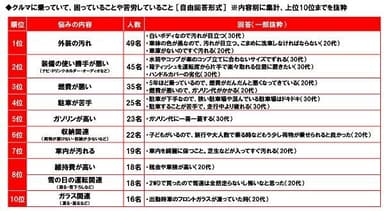 クルマに乗っていて、困っていることや苦労していること