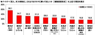 パートナーの男性に乗ってほしいクルマ