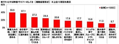 ドキッとする男性ドライバーのしぐさ