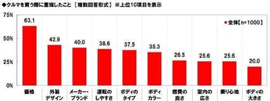 クルマを買う際に重視したこと