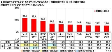 自分のクルマでアレンジ・カスタマイズしているところ