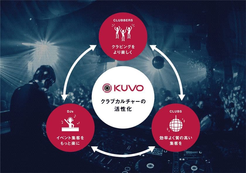クラバー向けサービス「KUVO(TM)」、3月13日に大幅アップデート
DJミックスの視聴や地域のクラブイベント検索を
ワンストップで実現できるプラットフォームを導入