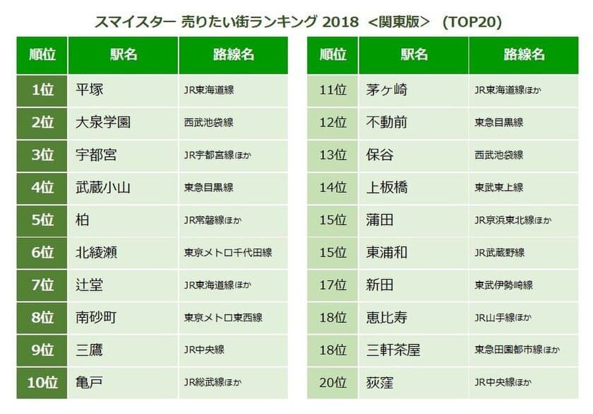 スマイスター 売りたい街ランキング 2018 ＜関東版＞　
売りたい街1位は「平塚」！
住みたい街で人気のあの街は18位にランクイン！