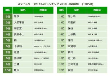 スマイスター 売りたい街ランキング 2018 ＜関東版＞