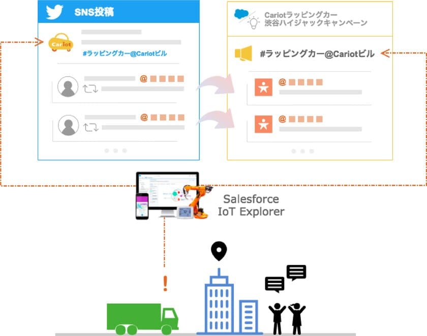 フレクト、「Salesforce IoTアクセラレータープログラム」への
参加及び「ラッピングカーソリューション」を発表