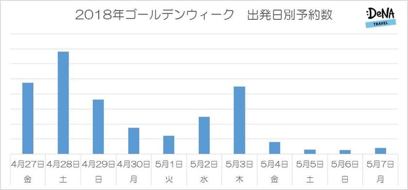 2018年GW、ソウルや台北など近場は前半出発がお得！
同じゴールデンウィークでも場所によっては
値段が半額以下になることも！
～DeNAトラベルが2018年GWの混雑日とお得な出発日を調査～