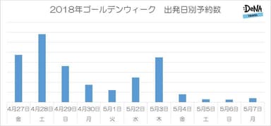 【図1】2018GW出発日別予約数