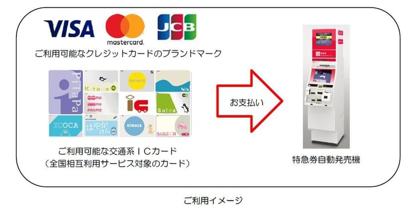 ～特急券自動発売機に新サービスを追加～
クレジットカード、交通系ＩＣカードが使えるようになります