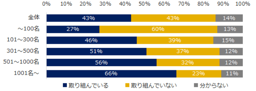 6,700名の社会人に聞いた「働き方改革」意識調査。
働き方改革の課題は、取り組みと実態の整合性、仕事量の調整。