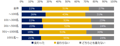 図：働き方改革で自身の働き方は変わったか