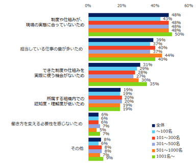 図：自身の働き方が変わらない理由