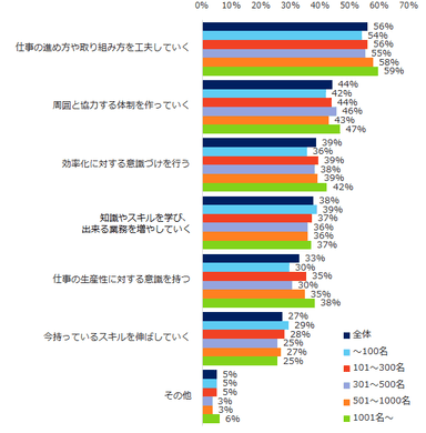 図：働き方改革で個人ができること