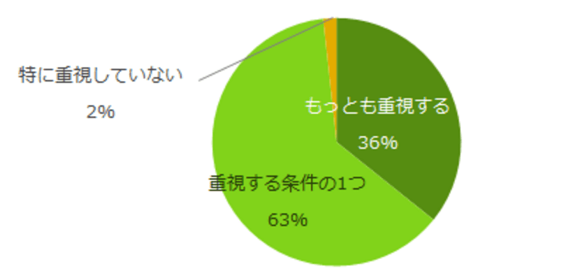 アルバイト探しで「勤務地に求めること」は？
4割の方が、勤務地を最重要視。
自宅から30分以内を希望する方が7割。