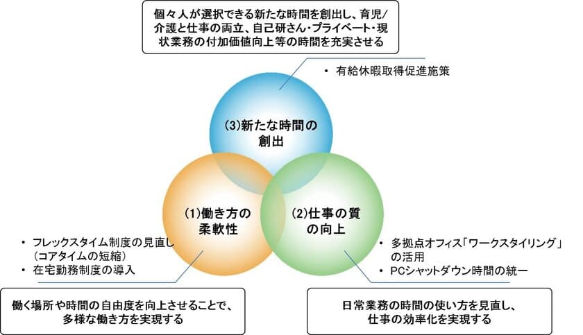 働き方改革の取り組みを加速