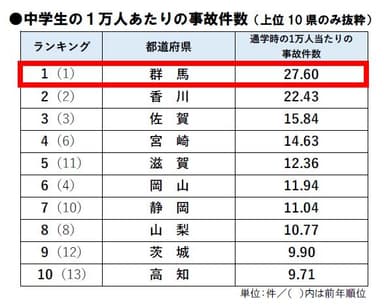 都道府県別中学生の1万人あたりの事故件数ランキング(2016年)