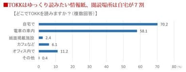 どこでTOKKを読みますか？