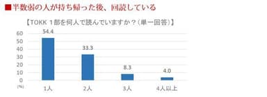 TOKK １部を何人で読んでいますか？（単一回答）