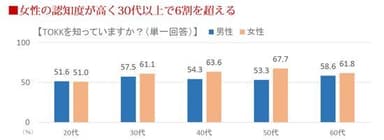 TOKKを知っていますか？（単一回答）