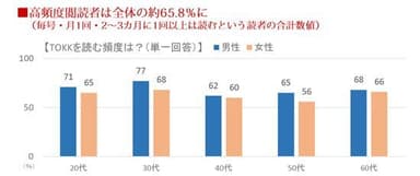 TOKKを読む頻度は？（単一回答）