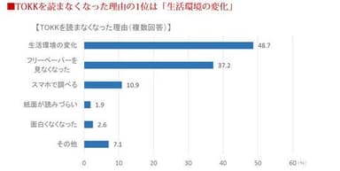 TOKKを読まなくなった理由（複数回答）