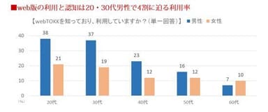 webTOKKを知っており、利用していますか？（単一回答）