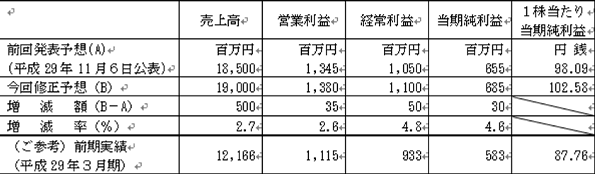 平成30年3月期 通期業績予想の修正および
配当予想の修正に関するお知らせ