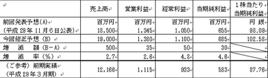 平成30年3月期業績予想の修正(平成29年4月1日～平成30年3月31日)