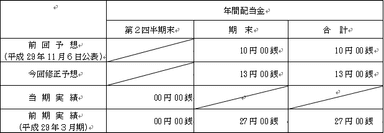 平成30年3月期配当予想の修正