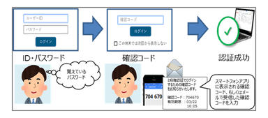 図2_2段階認証画面イメージ