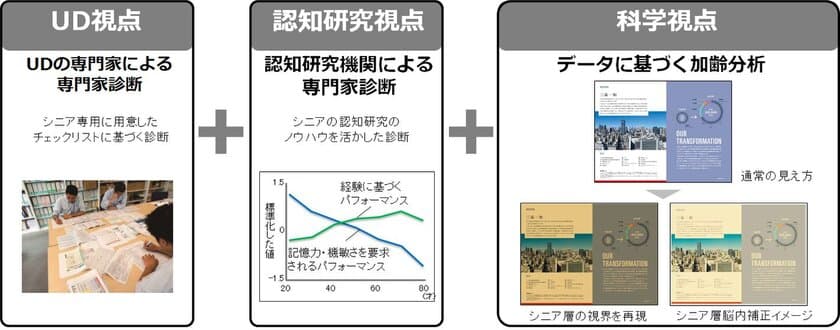 シニア層向けデザイン診断サービス
「シニアフィット診断」を提供開始