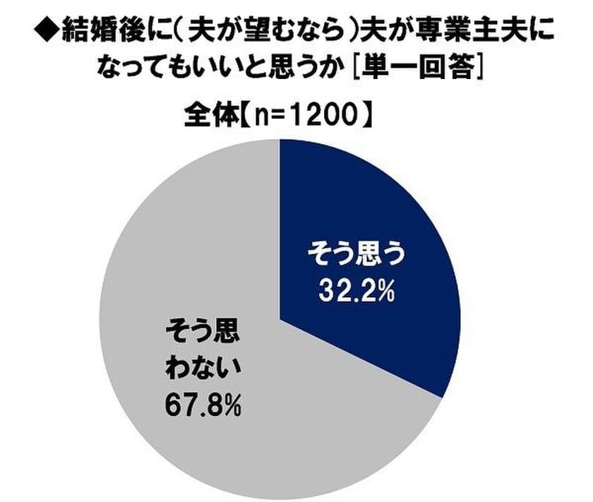 日本FP協会調べ　
働く女性の3人に1人が
「結婚後に夫が専業主夫になってもいい」と回答