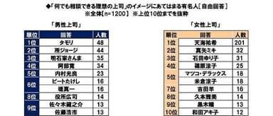 理想の上司のイメージにあてはまる有名人