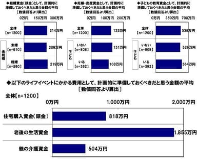 ライフイベントにかかる費用について、準備しておくべきだと思う金額