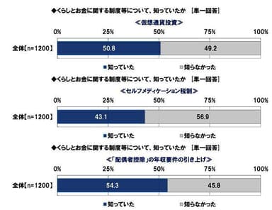 くらしとお金に関する制度等について、知っていたか（iDeCo・つみたてNISA）