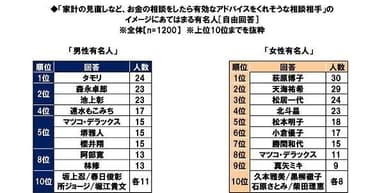 お金の相談をしたら有効なアドバイスをくれそうな有名人