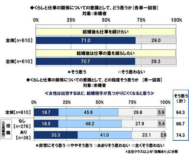 結婚と仕事に関する意識