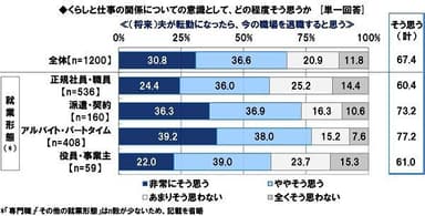 夫が転勤になったら、今の職場を退職すると思う