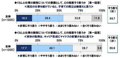 くらしと仕事の関係についての意識として、どの程度そう思うか