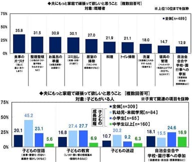 夫にもっと家庭で頑張ってほしいと思うこと