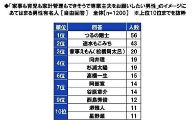 専業主夫をお願いしたい男性のイメージにあてはまる男性有名人