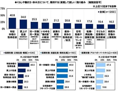 くらしや働き方・休み方について、期待する取り組み（雇用形態別）