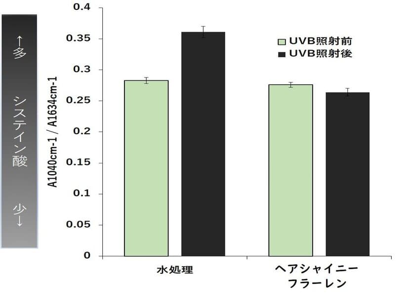 「フラーレン」が傷んだ髪のケアに活躍！
ダメージヘアに多く含まれる“システイン酸”の抑制効果を確認