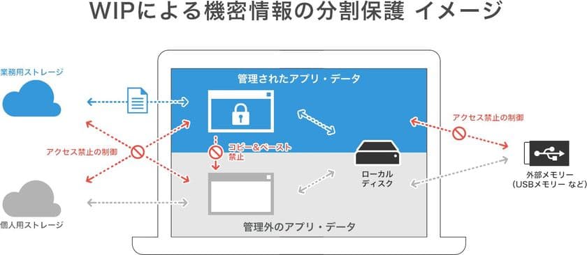 Windows PC内の機密情報を分割保護し、
強固なセキュリティ対策を実現する
「Windows Information Protection(WIP)」に対応した
MobiConnectの最新バージョンを提供開始
～働き方改革に伴う情報漏えいリスクから企業を守る～