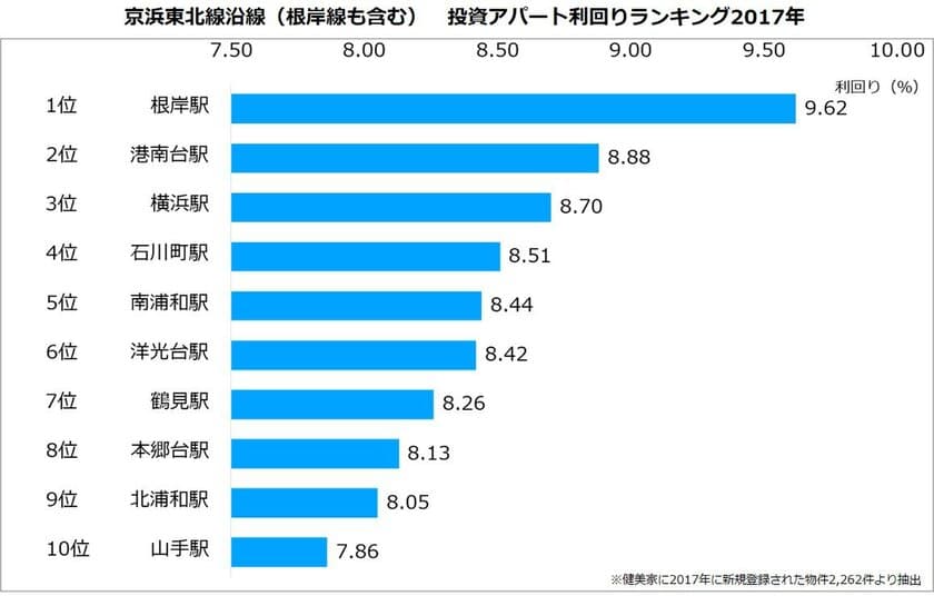 【 不動産投資アパート利回りランキング：京浜東北線編 】
利回り上位は神奈川エリア
築古・徒歩10分以上の物件が集中