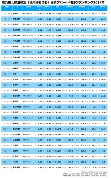 【健美家PR】ランキング　京浜東北線　投資アパート利回り_20180320