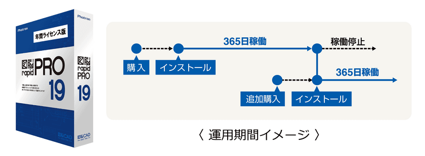 国産2DCAD『図脳RAPIDPRO』を1年間だけ使用可能に！
『図脳RAPIDPRO19 年間ライセンス版』を3月29日に発売