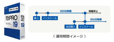 図脳RAPIDPRO19 年間ライセンス版　運用イメージ