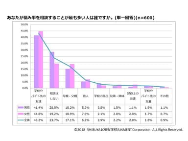 悩みの相談相手