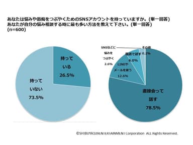 悩みの相談方法