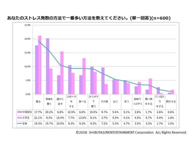 ストレス発散方法